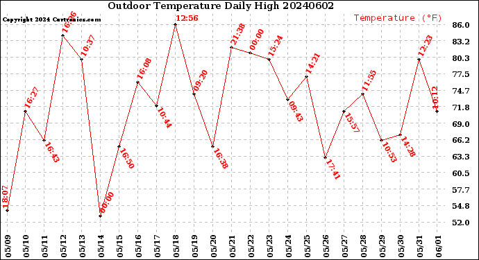 Milwaukee Weather Outdoor Temperature<br>Daily High