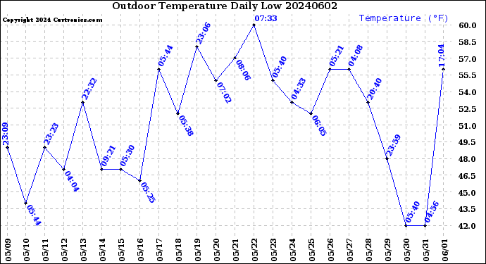 Milwaukee Weather Outdoor Temperature<br>Daily Low