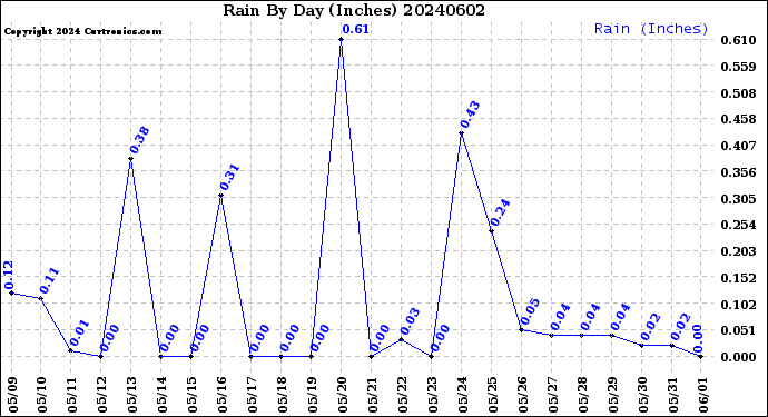 Milwaukee Weather Rain<br>By Day<br>(Inches)