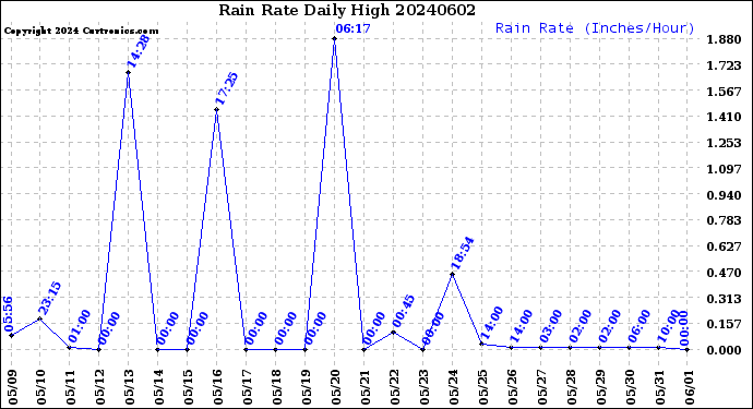 Milwaukee Weather Rain Rate<br>Daily High