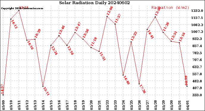 Milwaukee Weather Solar Radiation<br>Daily
