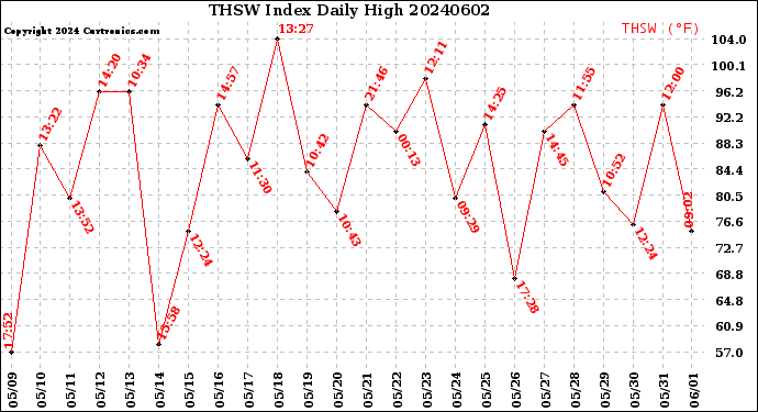 Milwaukee Weather THSW Index<br>Daily High