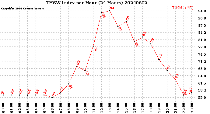 Milwaukee Weather THSW Index<br>per Hour<br>(24 Hours)