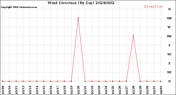 Milwaukee Weather Wind Direction<br>(By Day)
