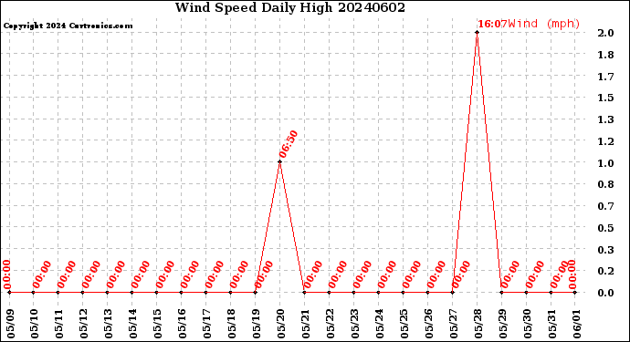 Milwaukee Weather Wind Speed<br>Daily High