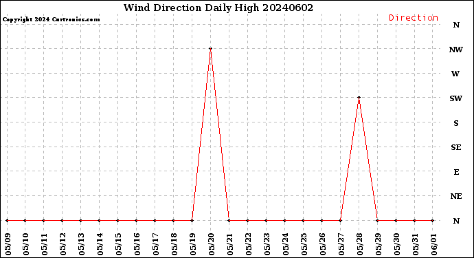 Milwaukee Weather Wind Direction<br>Daily High