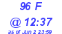 Milwaukee Weather THSW Index High Today