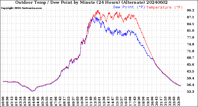 Milwaukee Weather Outdoor Temp / Dew Point<br>by Minute<br>(24 Hours) (Alternate)