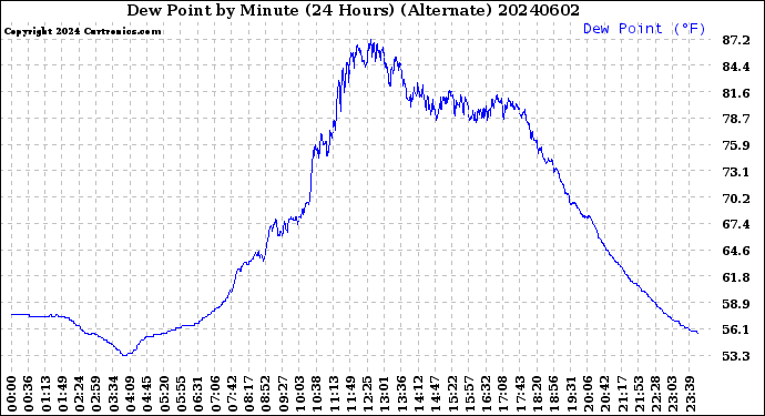 Milwaukee Weather Dew Point<br>by Minute<br>(24 Hours) (Alternate)