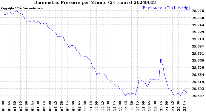 Milwaukee Weather Barometric Pressure<br>per Minute<br>(24 Hours)