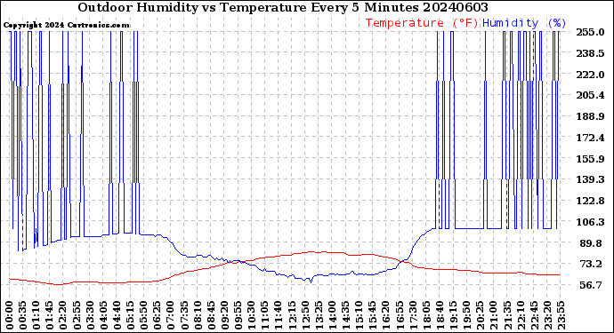 Milwaukee Weather Outdoor Humidity<br>vs Temperature<br>Every 5 Minutes