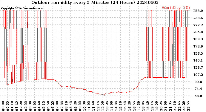Milwaukee Weather Outdoor Humidity<br>Every 5 Minutes<br>(24 Hours)