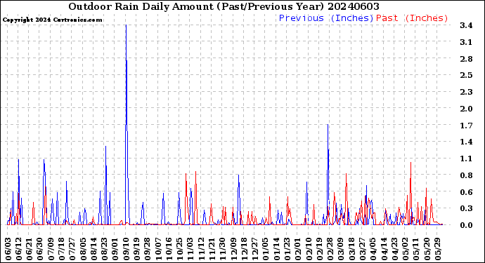 Milwaukee Weather Outdoor Rain<br>Daily Amount<br>(Past/Previous Year)