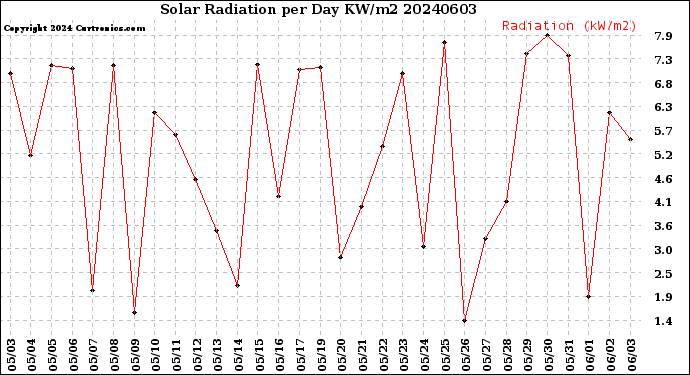Milwaukee Weather Solar Radiation<br>per Day KW/m2