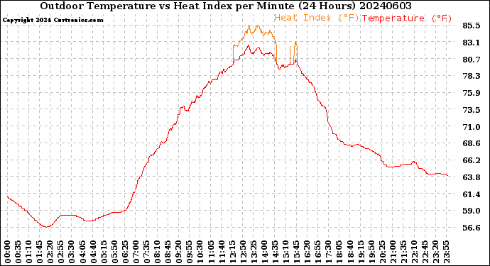 Milwaukee Weather Outdoor Temperature<br>vs Heat Index<br>per Minute<br>(24 Hours)