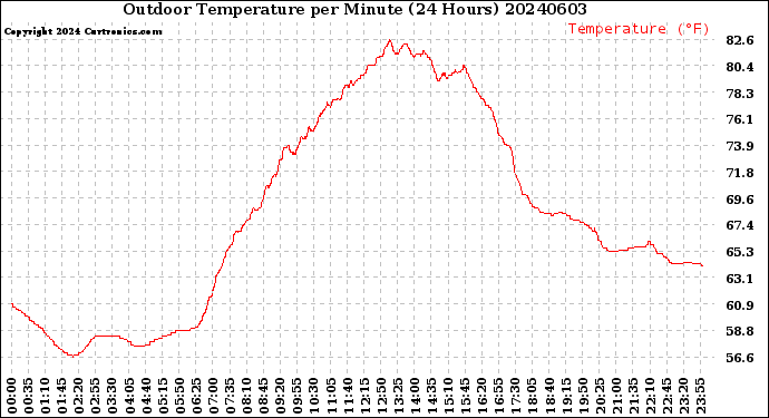 Milwaukee Weather Outdoor Temperature<br>per Minute<br>(24 Hours)