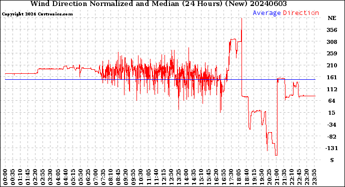 Milwaukee Weather Wind Direction<br>Normalized and Median<br>(24 Hours) (New)