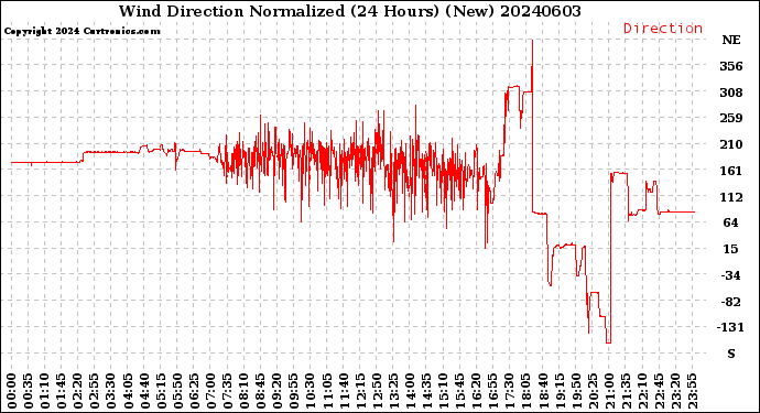 Milwaukee Weather Wind Direction<br>Normalized<br>(24 Hours) (New)