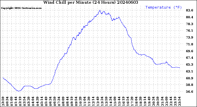 Milwaukee Weather Wind Chill<br>per Minute<br>(24 Hours)