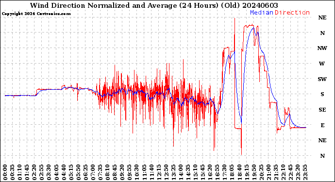 Milwaukee Weather Wind Direction<br>Normalized and Average<br>(24 Hours) (Old)