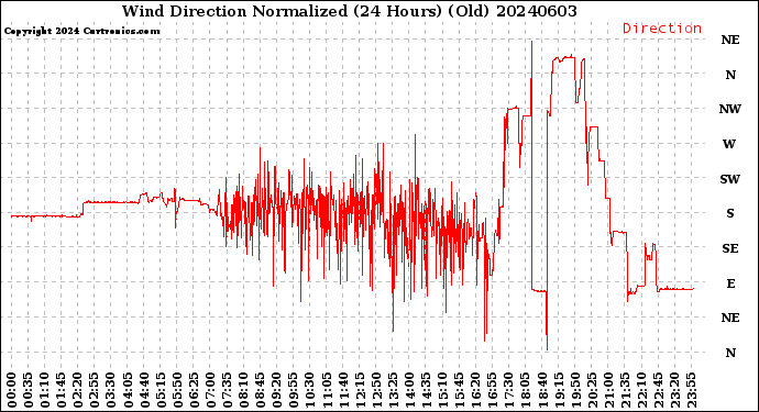 Milwaukee Weather Wind Direction<br>Normalized<br>(24 Hours) (Old)