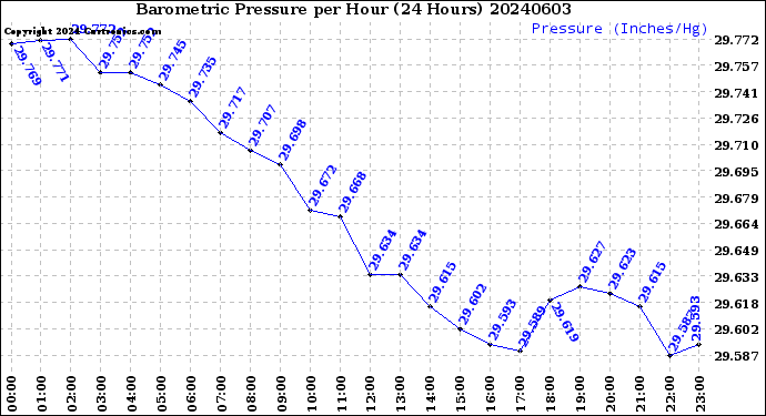 Milwaukee Weather Barometric Pressure<br>per Hour<br>(24 Hours)