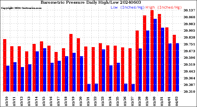 Milwaukee Weather Barometric Pressure<br>Daily High/Low