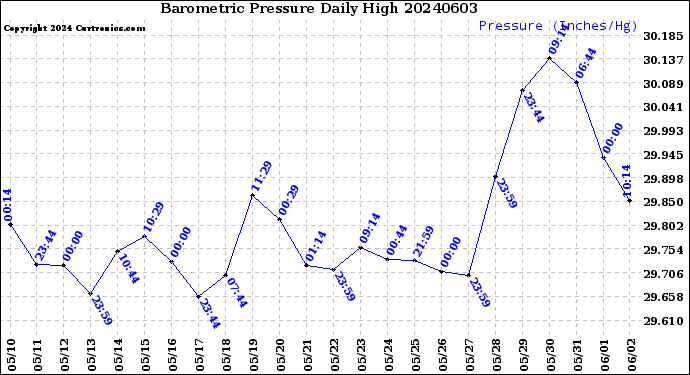 Milwaukee Weather Barometric Pressure<br>Daily High