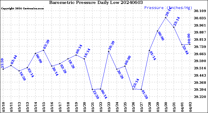 Milwaukee Weather Barometric Pressure<br>Daily Low