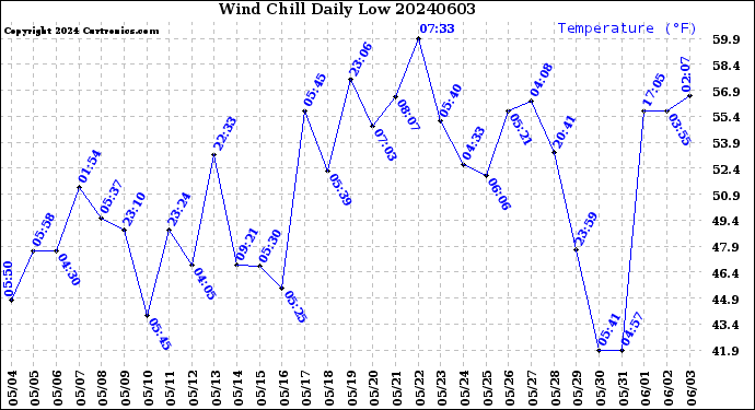 Milwaukee Weather Wind Chill<br>Daily Low