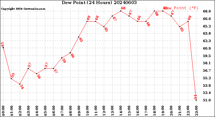Milwaukee Weather Dew Point<br>(24 Hours)