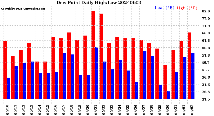 Milwaukee Weather Dew Point<br>Daily High/Low