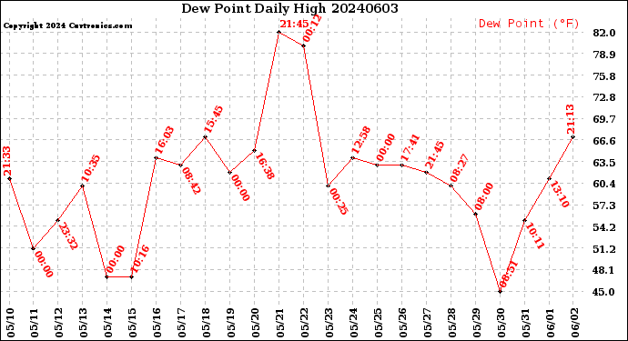 Milwaukee Weather Dew Point<br>Daily High