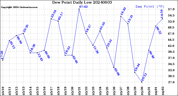 Milwaukee Weather Dew Point<br>Daily Low