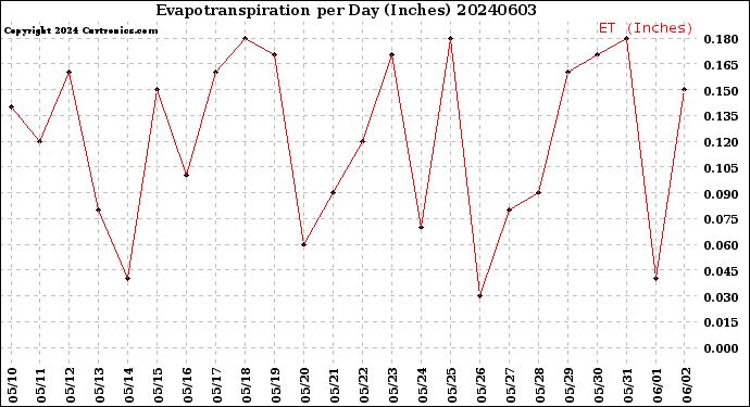 Milwaukee Weather Evapotranspiration<br>per Day (Inches)
