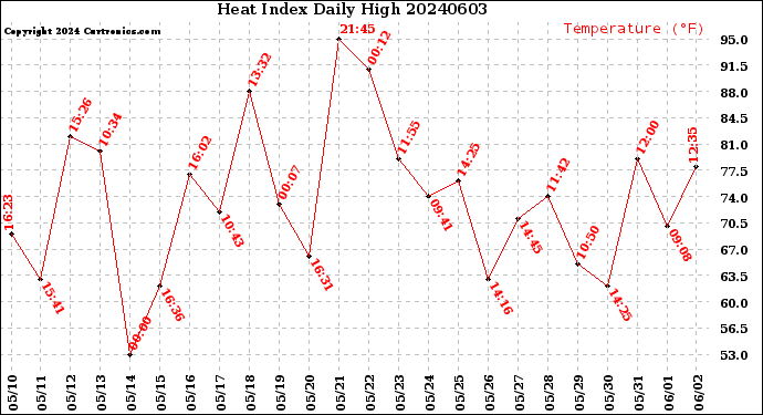 Milwaukee Weather Heat Index<br>Daily High