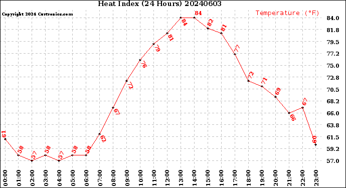 Milwaukee Weather Heat Index<br>(24 Hours)