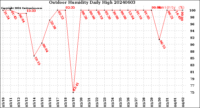 Milwaukee Weather Outdoor Humidity<br>Daily High