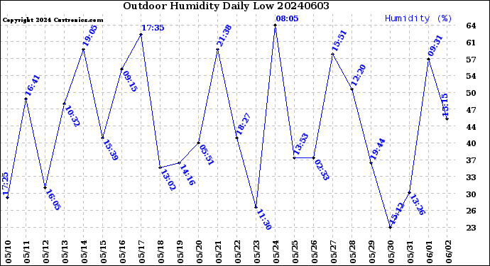 Milwaukee Weather Outdoor Humidity<br>Daily Low
