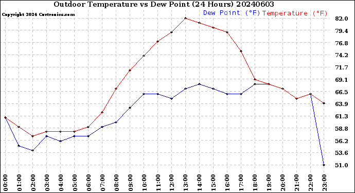 Milwaukee Weather Outdoor Temperature<br>vs Dew Point<br>(24 Hours)