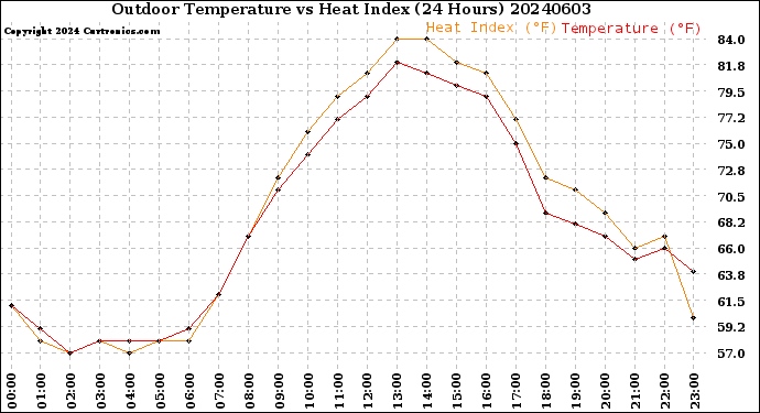 Milwaukee Weather Outdoor Temperature<br>vs Heat Index<br>(24 Hours)