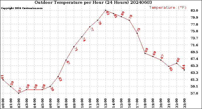 Milwaukee Weather Outdoor Temperature<br>per Hour<br>(24 Hours)