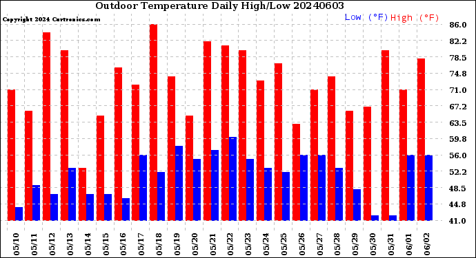 Milwaukee Weather Outdoor Temperature<br>Daily High/Low