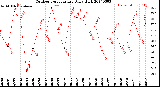 Milwaukee Weather Outdoor Temperature<br>Daily High