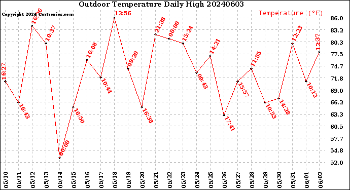 Milwaukee Weather Outdoor Temperature<br>Daily High