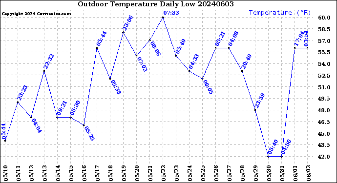 Milwaukee Weather Outdoor Temperature<br>Daily Low