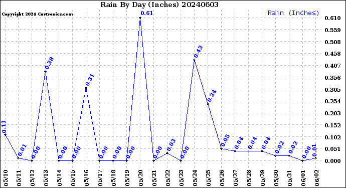 Milwaukee Weather Rain<br>By Day<br>(Inches)