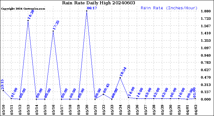 Milwaukee Weather Rain Rate<br>Daily High