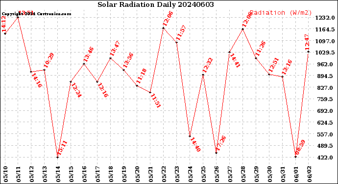Milwaukee Weather Solar Radiation<br>Daily