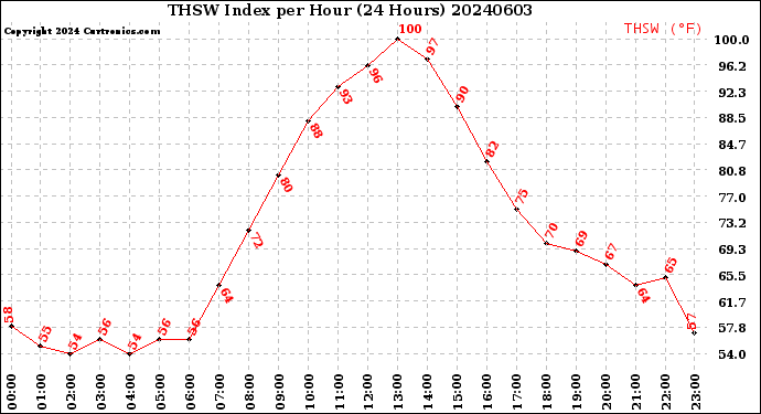 Milwaukee Weather THSW Index<br>per Hour<br>(24 Hours)